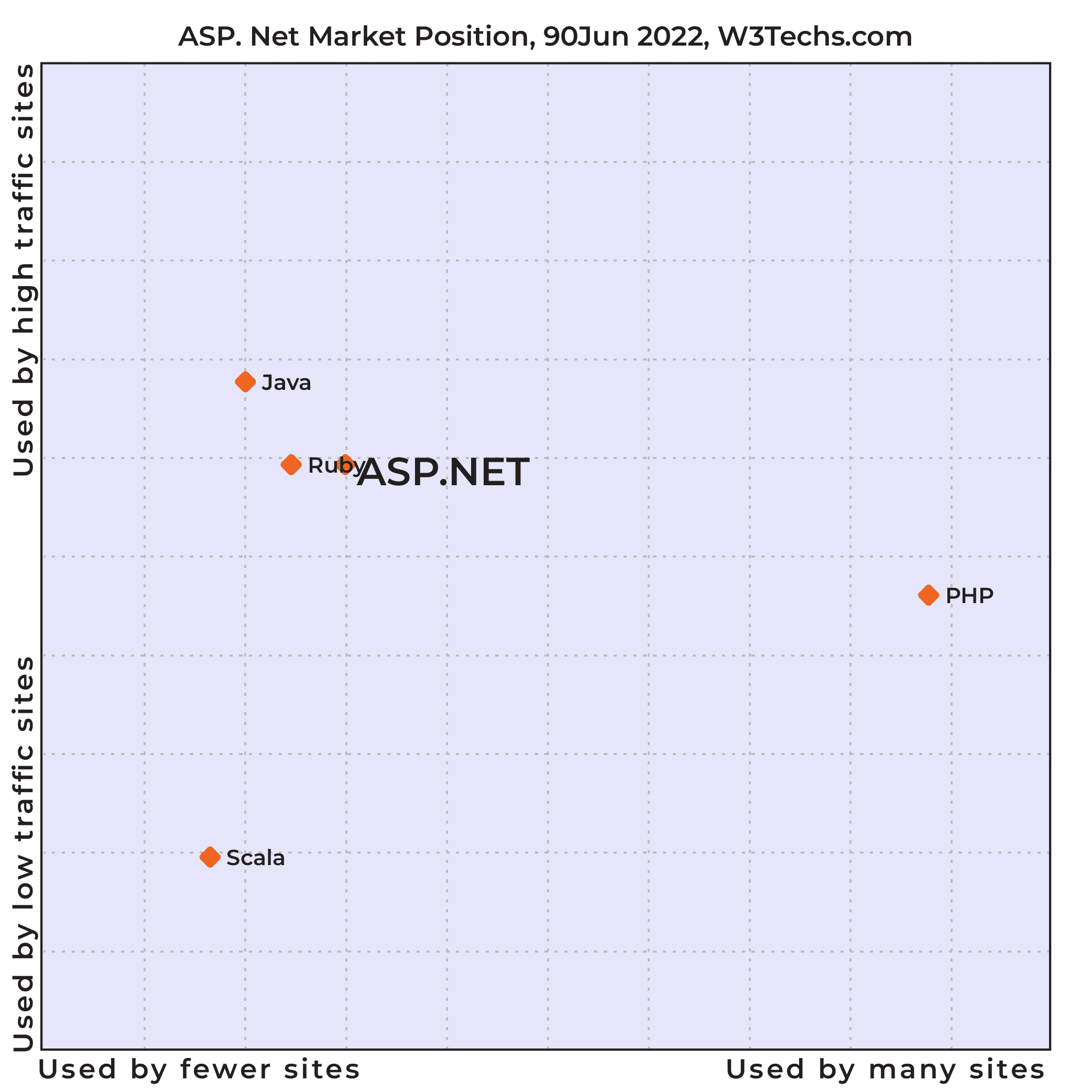 01_ASP.Net Market Position_AW-01