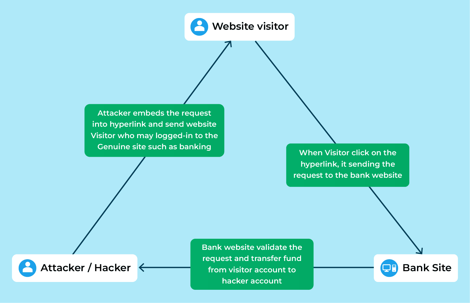 03_Prevention of Cross-Site Request Forgery (CSRF)_AW