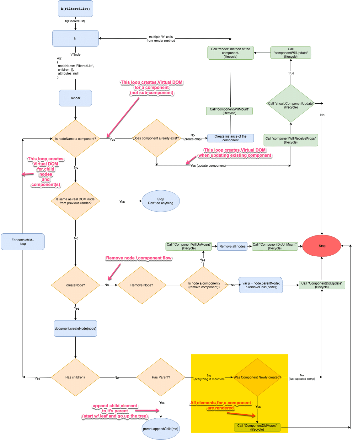 How can you update the User Interface with the help of Virtual DOM?