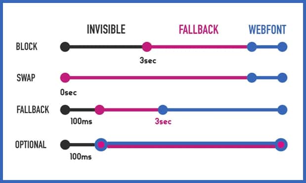 Font-display Attribute