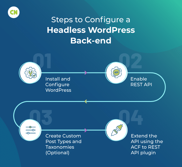 A-Step-by-Step-Guide-to-Build-a-Headless-WordPress-Website-with-React_inner-image-02