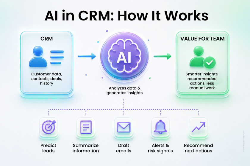 AI-Integration-into-CRM