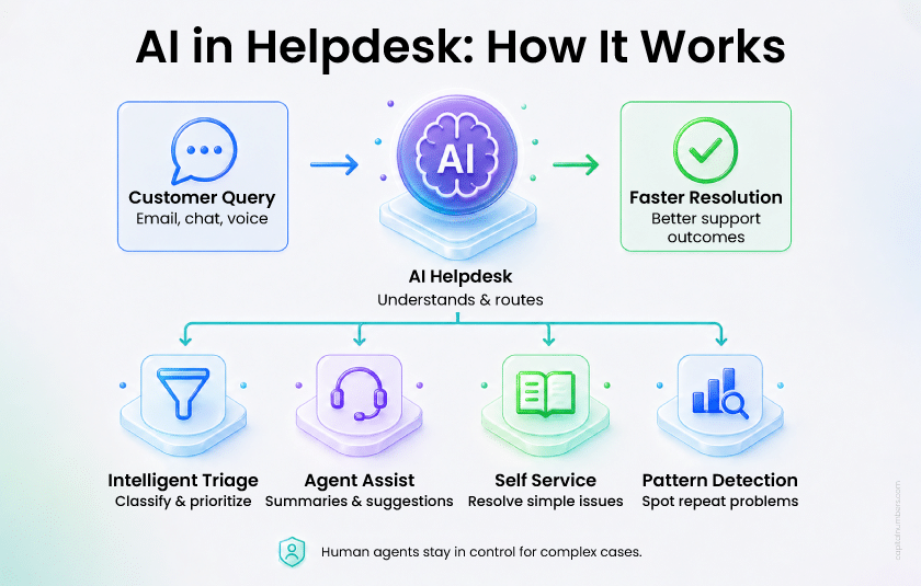 AI-Integration-into-Helpdesk