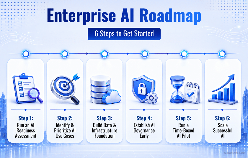 Enterprise AI Roadmap Step by Step Guide