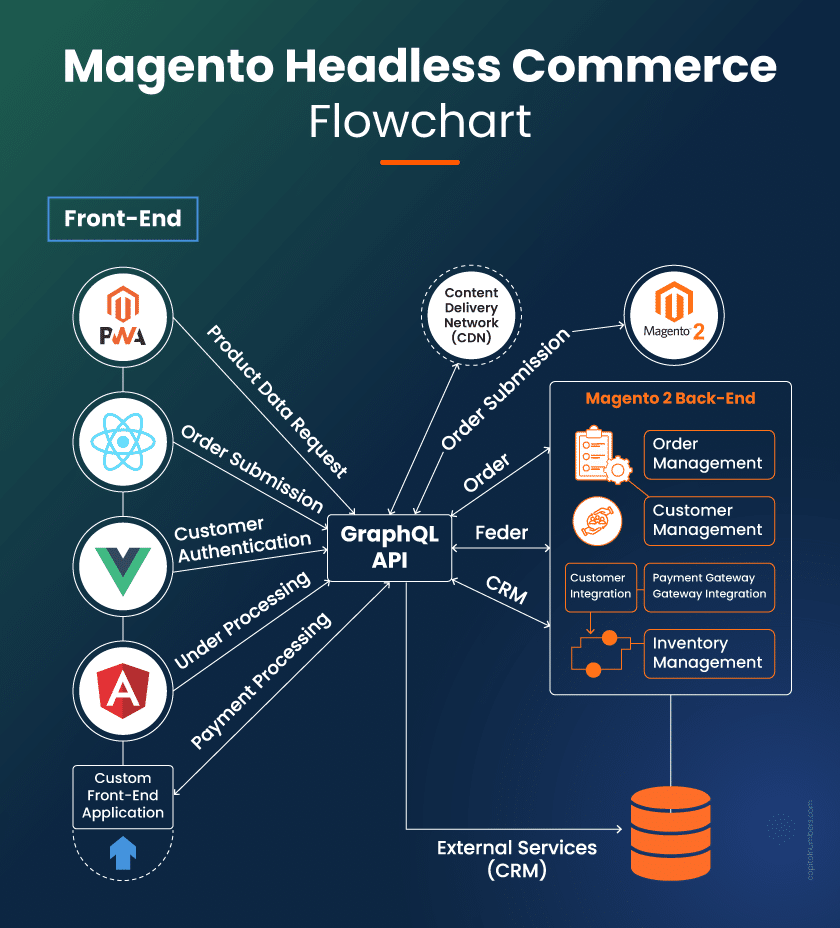 Magento headless commerce flowchart