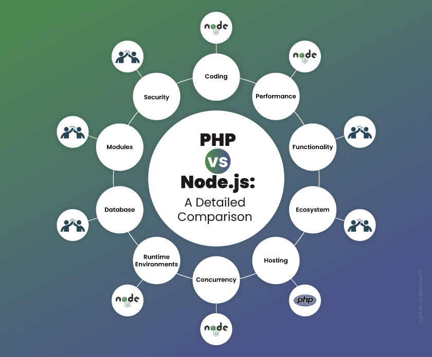 PHP vs Node Detailed Comparison