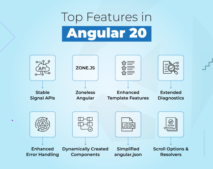 Top Features in Angular 20