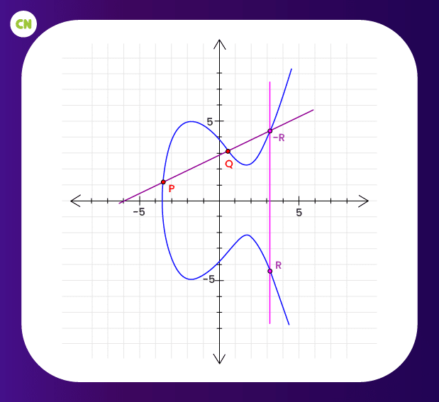 Elliptic Curve Equation