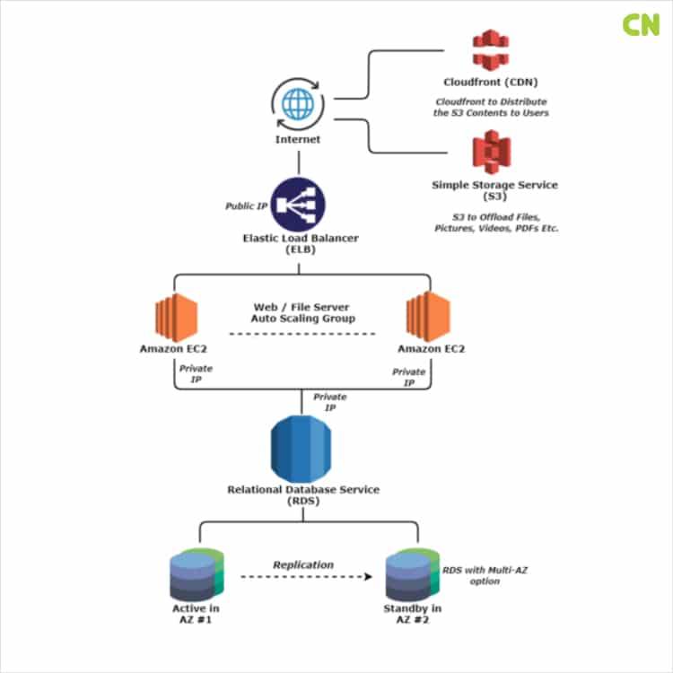 recommended-server-architecture